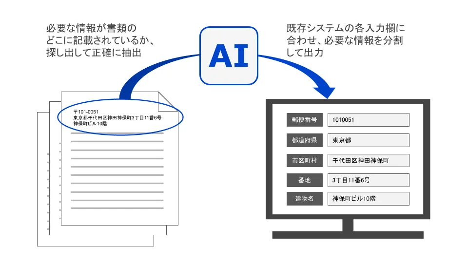 住所情報の抽出と出力イメージ